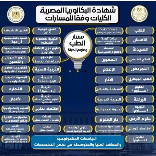 كليات مسار الطب وعلوم الحياة 2026 في نظام البكالور كليات مسار الطب وعلوم الحياة 2026 في نظام البكالور